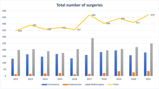 Total number of surgeries