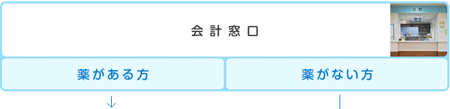 受診の流れ7